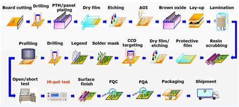 Printed Circuit Board Design Process Steps to Design PCB