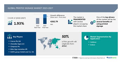 Printed signage market size to grow by USD 4,262.79 million from …