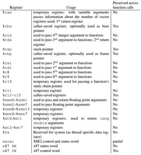 Printf assembly.  According to the calling convention on Linux for functions with variable argu...