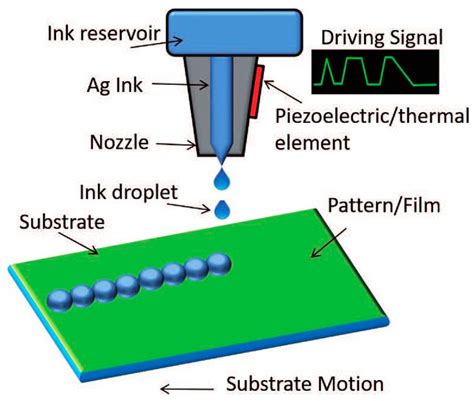 Printing in the