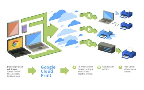Printing to google cloud printer. For ChromeOS devices, you can use your Google Admin console to set up CUPS for printing to local and network printers. See Manage local and network printers. Similar to Cloud Print, you can manage printers for your users. This includes: User-printing defaults for 2-sided and color printing. 