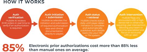 Prior authorization explained