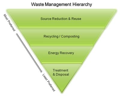 Priority Chemicals Waste Minimization Wastes US EPA