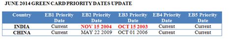 Priority date eb2 india. You can stay up-to-date with the latest immigration news by subscribing to our Free E-Mail Newsletter. Here is how the employment-based priority dates will move in November: EB-1 – All countries: No movement. EB-2 – India and China will not move forward. All other countries will advance by 1 week to July 15, 2022. 