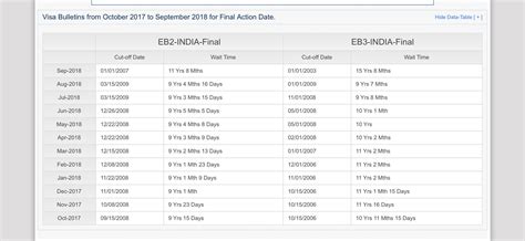 EB2 India Priority Date - Visa Bulletin Movement. Date. VB Final Action Date. VB Date Movement. Estimated Wait Time. November 2023. 01JAN12. No Change. 11 Years 10 Months.. 