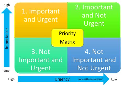 Priority matrix. 