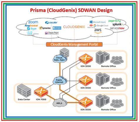Prisma SDWAN Best Practices (2026)