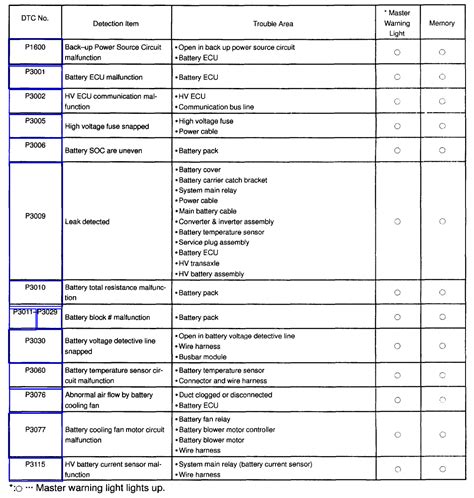 Prius diagnostic mode codes. Prius code chart with complete diagnostic error c...
