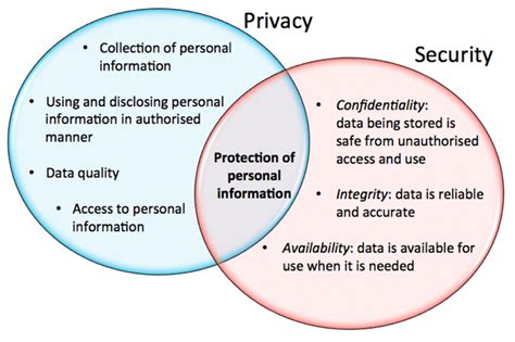Privacy and Security Considerations