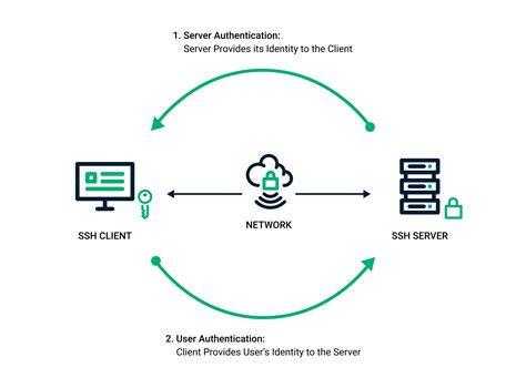 Private/Public key vs. Password authentication w/ SSH