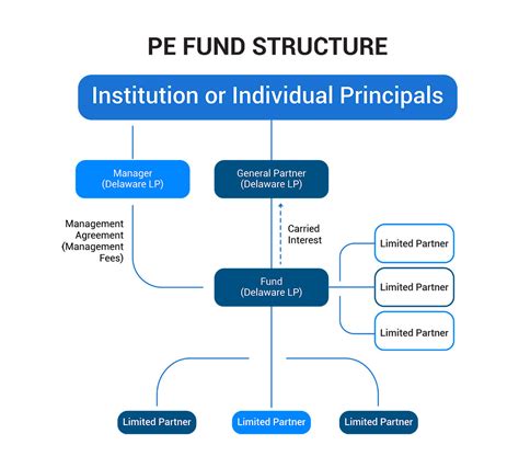 Private Equity Fund Structure Asimplemodel Com