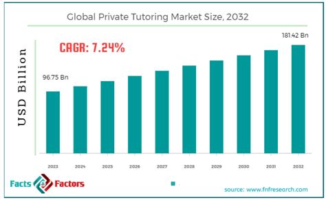 Private Tutoring Market Insights by Industry Demand, New Opportunities