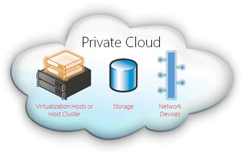 Private cloud. Private Cloud. Private cloud is also known as an internal cloud or corporate cloud. Private cloud provides computing services to a private internal network (within the organization) and selected users instead of the general public. Private cloud provides a high level of security and privacy to data through firewalls and internal hosting. 