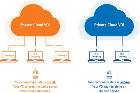 Private clouds. A private cloud is a dedicated environment that delivers similar advantages to public cloud — including scalability, improved resource utilization and self-service capabilities — while retaining the isolation of single-tenant servers. A private cloud is located at a data center operated by either an organization or a hosting service … 