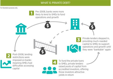 consistent with private debt funds expanding capital to firms to w