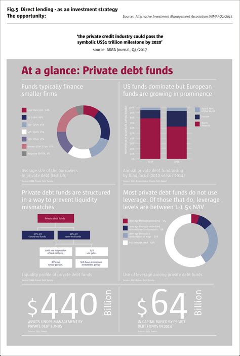 This paper examines net-of-fees private debt fund pe