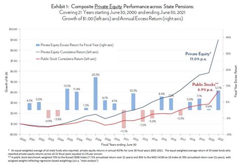 Private equity returns. Apr 20, 2023 · Private equity (PE) funds were down about 10% through the first three quarters of 2022, while public markets finished the year down roughly 20%. 1 Initial reads of 4Q 2022 performance for private funds lead us to believe that the gap will persist. The discrepancy may lead some investors to question the validity of private market marks—which ... 