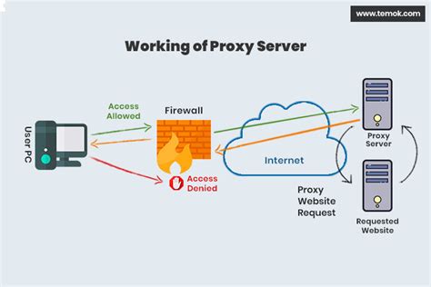Private internet access proxy server. The internet is a vast and ever-growing network, and with it comes the need for increased security. A proxy server is a great way to protect your data and keep your online activiti... 