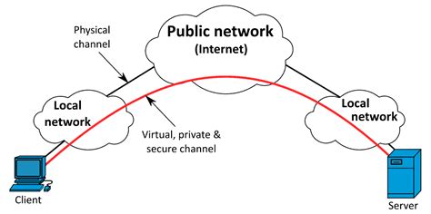 A private IP address is a range of non-internet facing