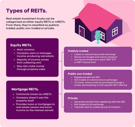 Real Estate Investment Trusts (REITs) are companies that own, op