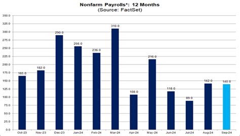 Prizelogic fulfillment.  Bureau of Labor Statistics reported today.  Total nonfarm payroll...