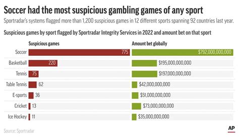 Pro leagues balance profit, integrity risks in legal betting era