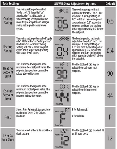 Pro1 t705 thermostat tech set. 1 Set Program Schedule 5+1+1 or 7 Day (Continue...