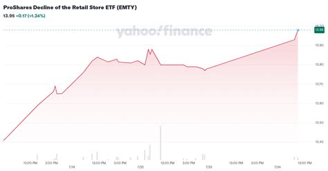 ProShares Decline of the Retail Store ETF (EMTY) Stock …