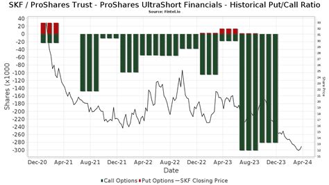 ProShares UltraShort Financials -2x Shares (SKF) Stock Price, …