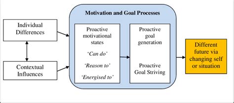 Proactive motivation and engagement in career behaviors: …