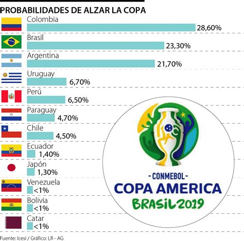Probabilidades de la Copa del Mundo.