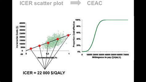 Probabilistic Sensitivity Analysis in Health Economics