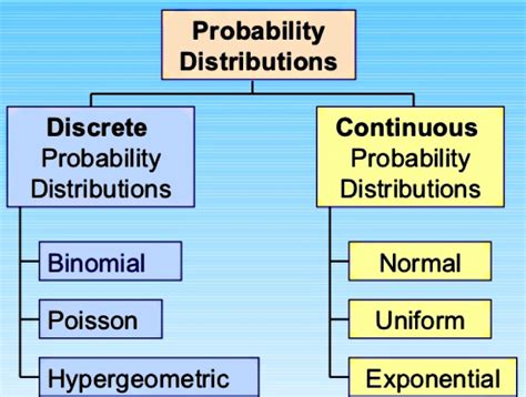 Probability Concept And Probability Distribution