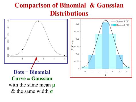 Probability Distributions For Large N Continuous Distributions Gaussian
