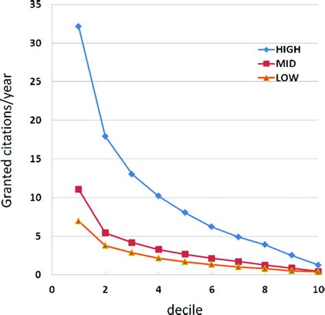 Probability density functions for granted citations/year in the three ...