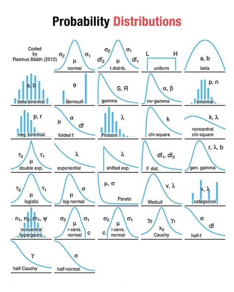 Probability distributions pdf.  Ultimate bibles for probability distributions are Wimme...