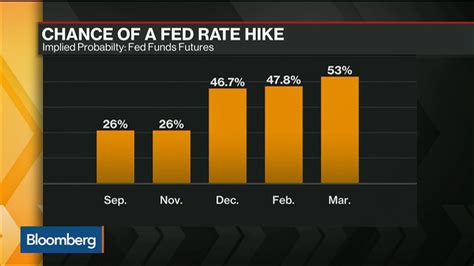 Futures contracts that settle to the Fed policy rate now reflect a