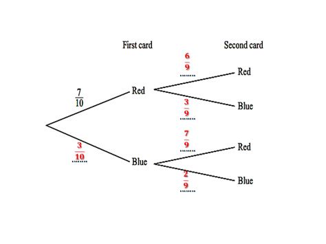 Probability tree diagram with replacement.  Tree diagrams are used to represent multi-...
