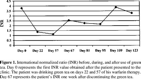 Probable antagonism of warfarin by green tea - PubMed