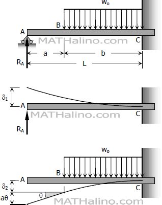 Problem 704 Solution of Propped Beam - MATHalino