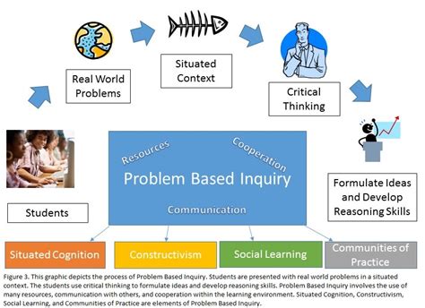 Problem Based Learning An Inquiry Approach