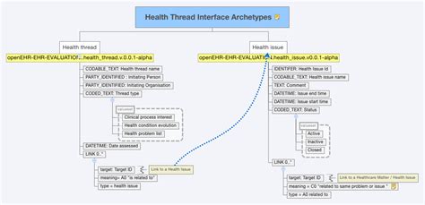 Problem Oriented Medical Record - Clinical - openEHR