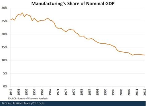 Problem of declining industries - Economics Help