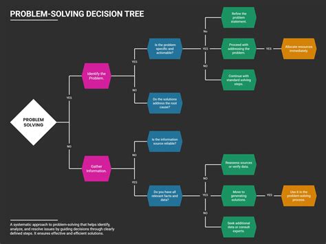 Problem tree template canva.  Whether you’re a Use decision trees to explore ...