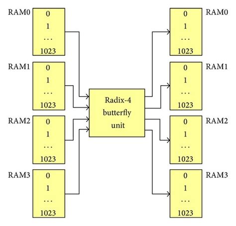 Problem with 1024-point FFT configuration