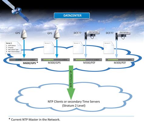 Problem with ClearPass NTP as server for switches. Network …