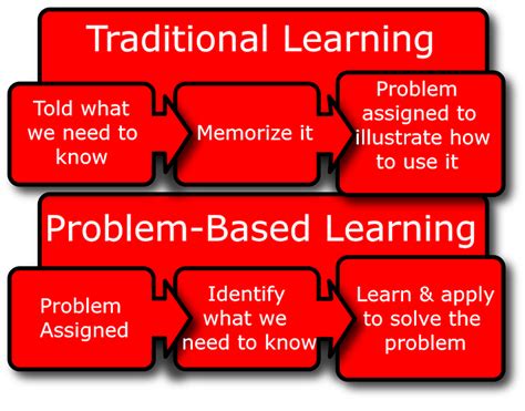 Problem-Based Learning (PBL) - Educational Technologies