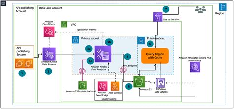 Problems Control Amazon S3 Engineering Solutions With