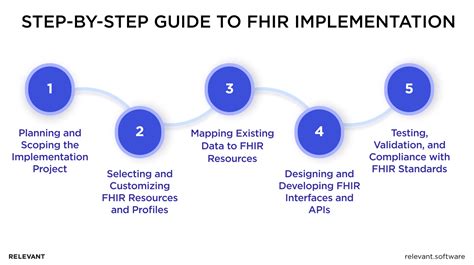 Problems with fhir.  Learn the biggest FHIR implementation challenges and proven way...
