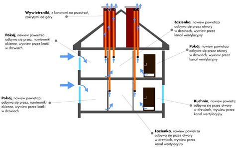 Problemy identyfikacji przepływów i wymiany powietrza w budynkach wielostrefowych z wentylacją naturalną. - Building guide for basic hot rods affordable and affunable.